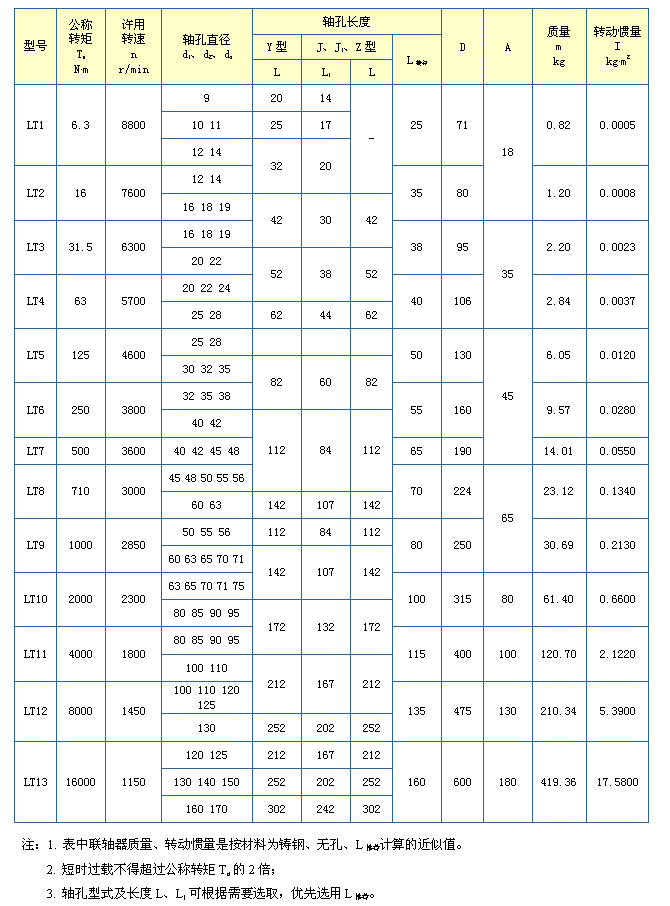 LT型彈性套柱銷91视频下载地址 LT型彈性套柱銷91视频下载地址
